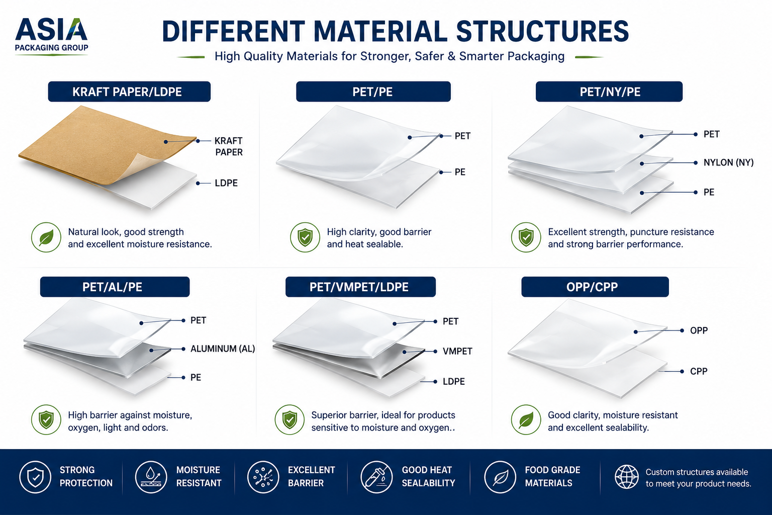 asia pkg material structure